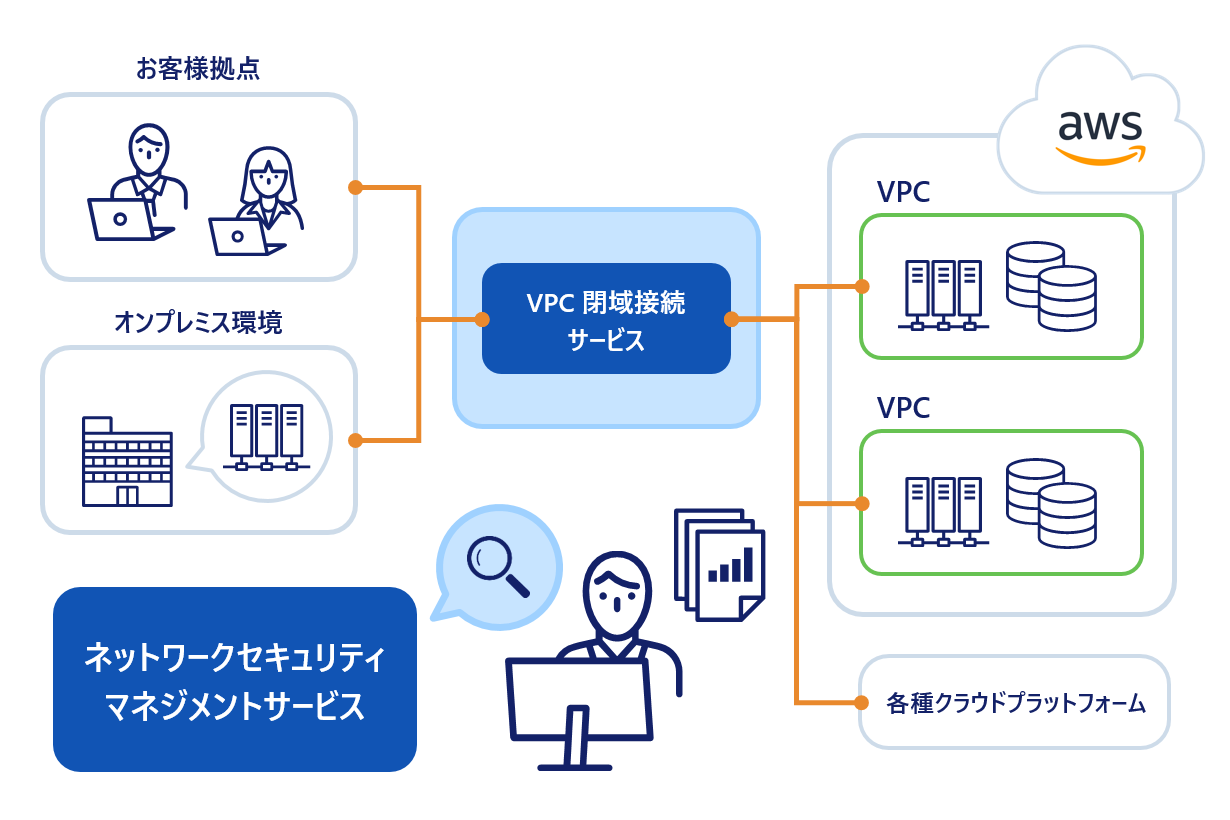 ネットワークセキュリティマネジメントサービス - SOC 運用, Amazon Virtual Private Cloud (Amazon VPC), AWS Direct Connect サービスデリバリープログラム, 専用ネットワーク接続