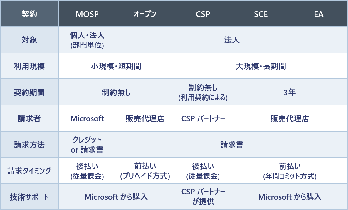 Microsoft Azure の契約形態 - MOSP (Microsoft Online Subscription Program), オープン (Azure イン オープン プラン), CSP (Cloud Solution Provider), SCE (Server and Cloud Enrollment), EA (Microsoft Enterprise Agreement)
