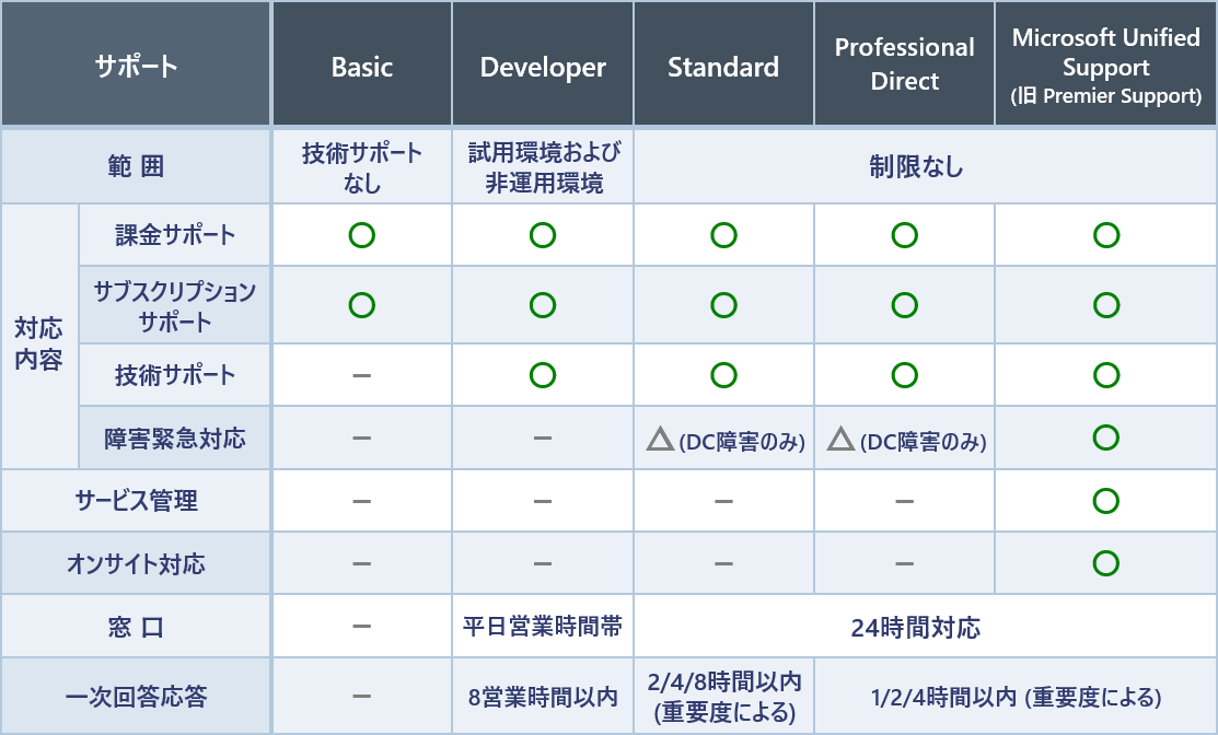 Microsoft Azure の技術サポート - Basic, Developer, Standard, Professional Direct, Microsoft Unified Support (旧 Premier Support)