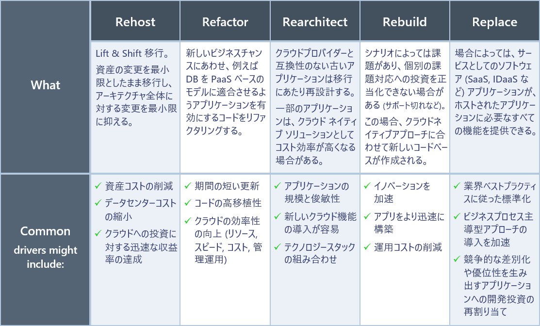 移行の 5つの R（Rehost, Refactor, Rearchitect, Rebuild, Replace）で 、合理化しつつ 体系的に整理。- Microsoft Cloud Adoption Framework for Azure