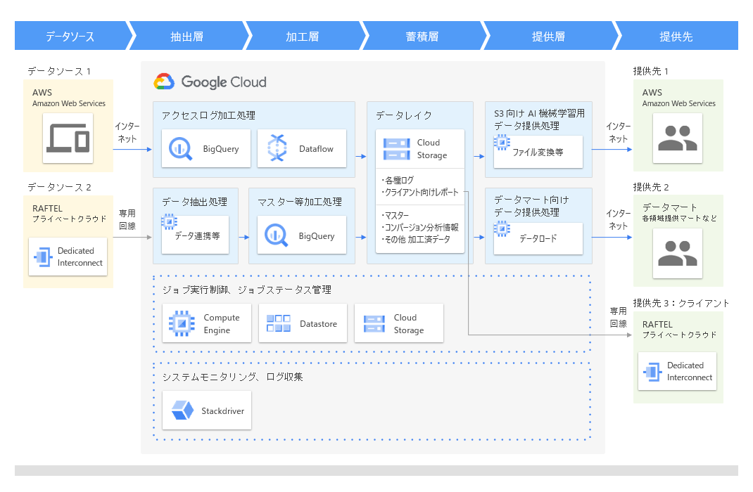 リクルート 事例イメージ図：Google Cloud 上に再構築した「データ加工・蓄積システム」の概要