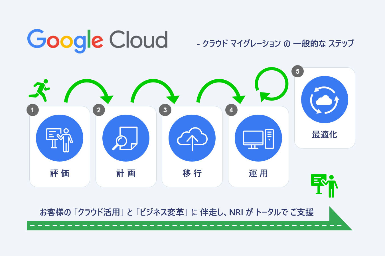 クラウド マイグレーション の 一般的な ステップ - お客様の クラウド活用と ビジネス変革に 伴走して NRIが サポート - クラウド マイグレーション for Google Cloud