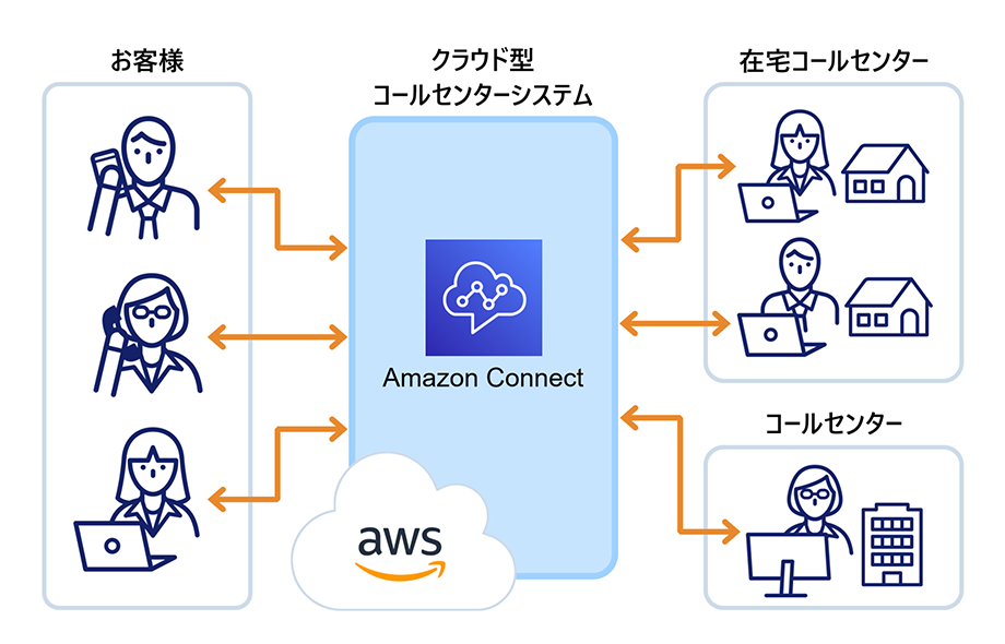 Amazon Connect を活用したクラウド型コールセンターシステム