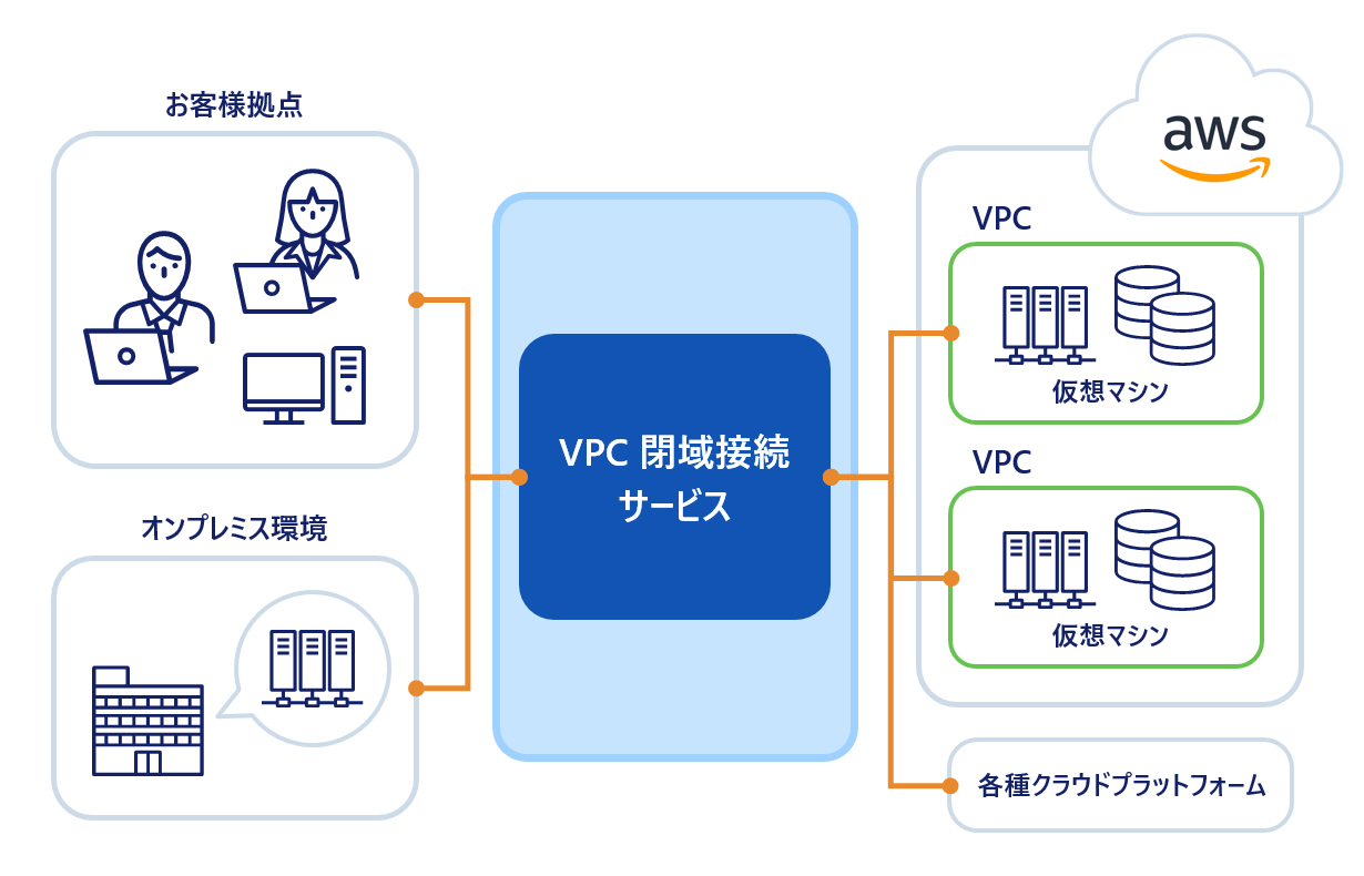 AWS VPC 閉域接続サービス - Amazon Virtual Private Cloud (Amazon VPC), AWS Direct Connect サービスデリバリープログラム, 専用ネットワーク接続