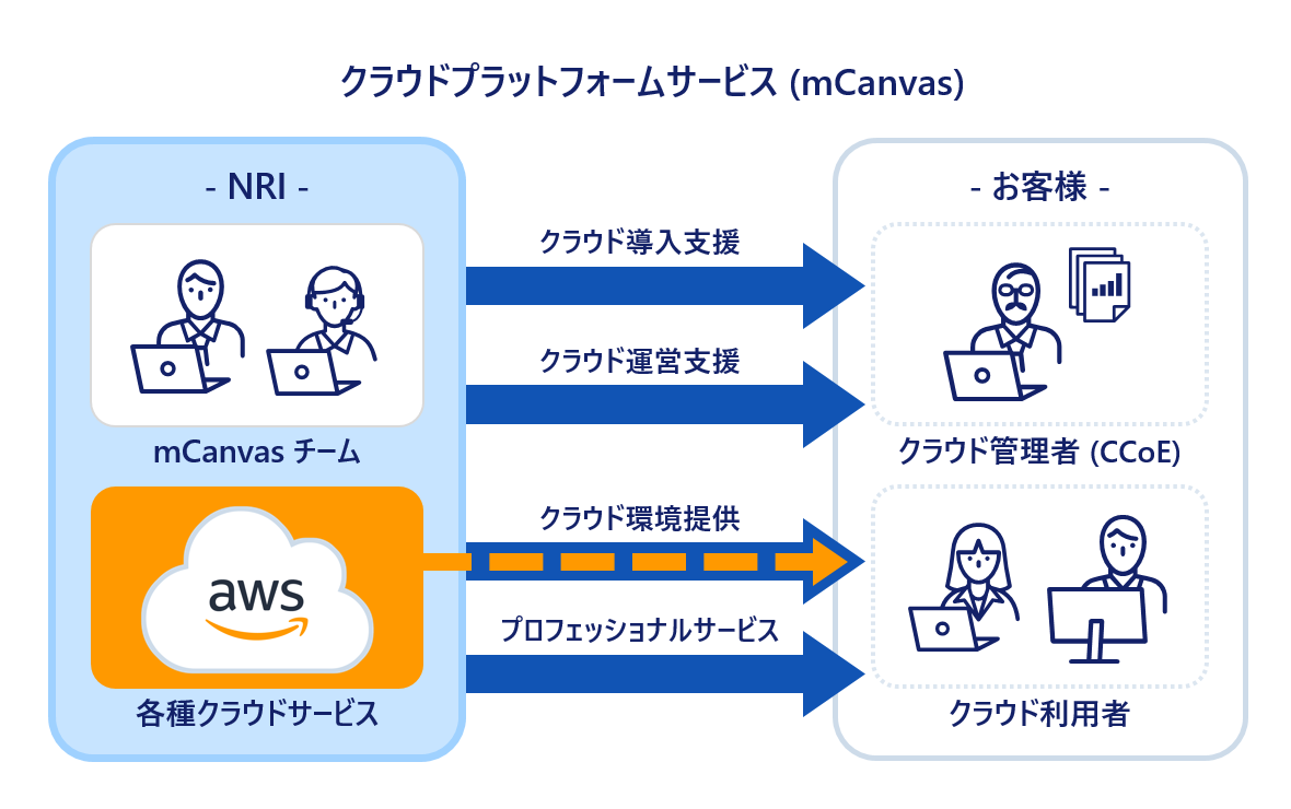 マネージドサービス 01 - NRIのクラウドプラットフォームサービス「mCanvas」 - 企業内共通基盤としてのクラウド基盤の運営とサービス実運用をトータルサポート