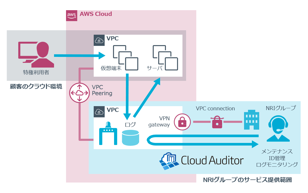 マネージドサービス 04 - Cloud Auditor by Access Check - NRIグループの MSP ソリューションとして クラウド上の 特権 ID アクセス管理を実現