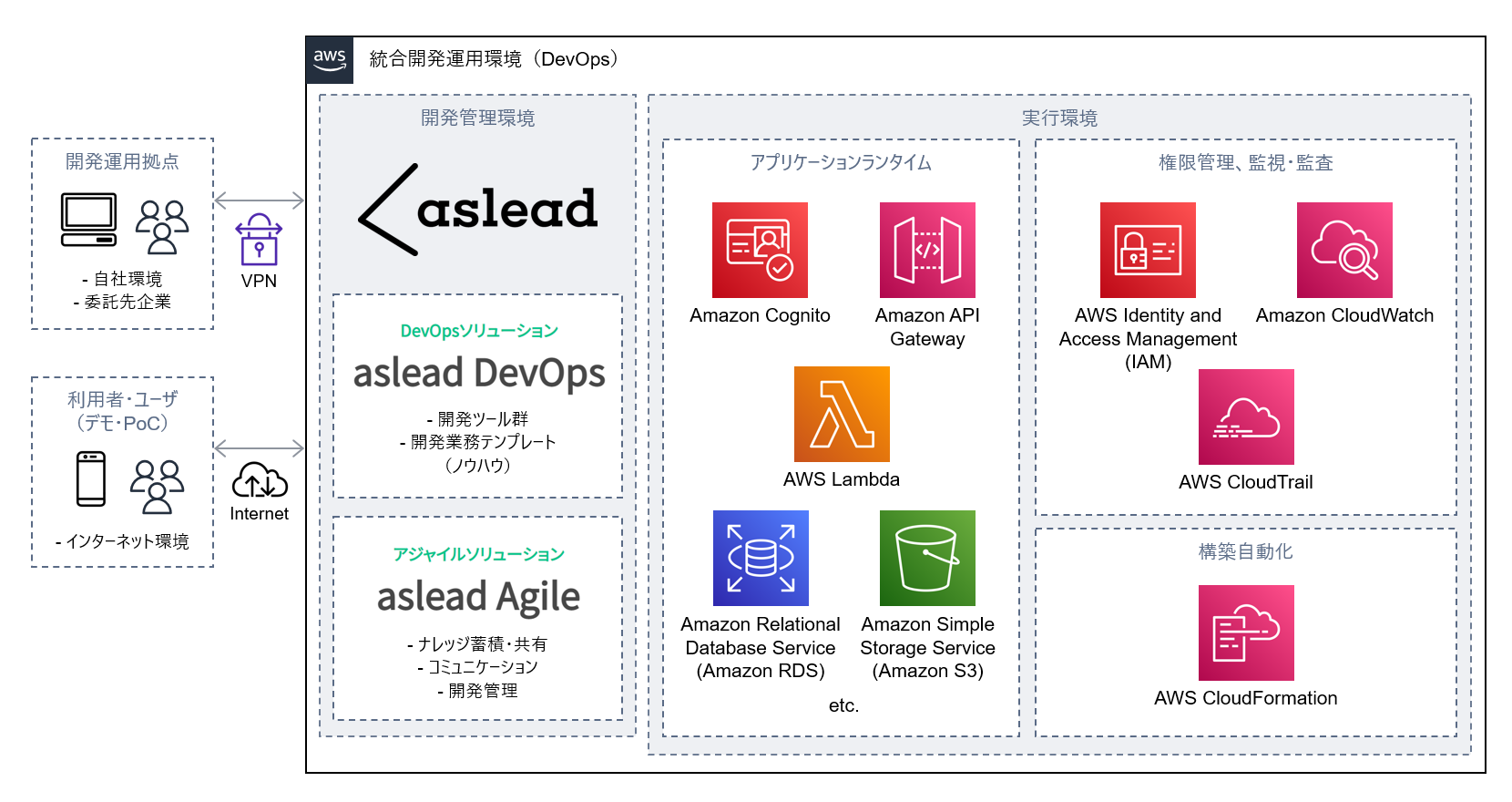DevOps 環境構築支援サービス（aslead）のイメージ