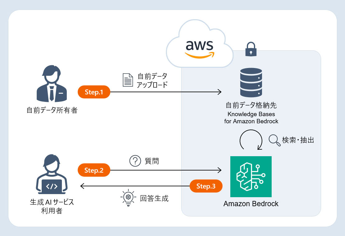 構築する 生成 AI サービス 環境 の 例 - QUMOA 生成 AI 活用サポート for AWS - Amazon Bedrock