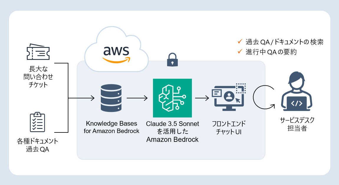 生成 AI サービスを 用いて 社内サービスデスク業務を 効率化 - QUMOA 生成 AI 活用サポート for AWS - ご活用事例 - Amazon Bedrock ・ Claude 3.5 Sonnet