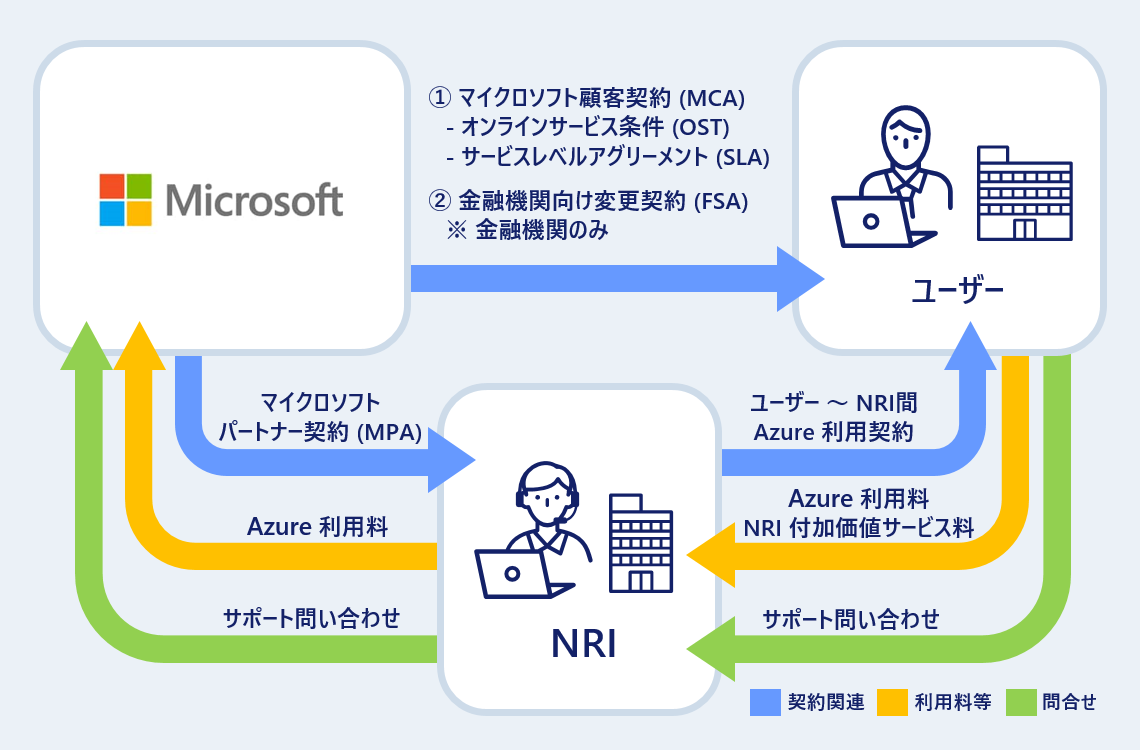 NRI CSP (Cloud Solution Provider：クラウド ソリューション プロバイダー) - NRIの付加価値サービス