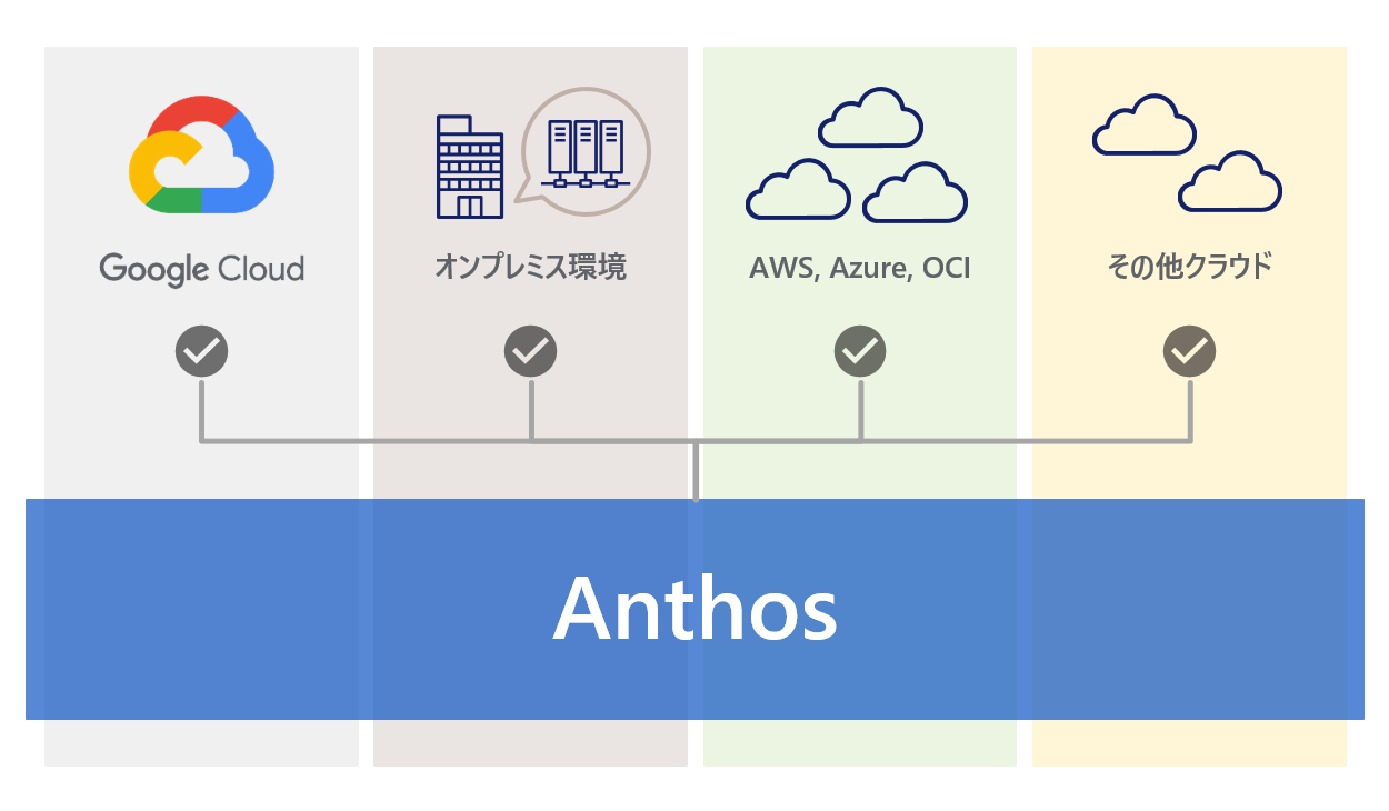 Anthos や Anthos Config Management 機能のイメージ図