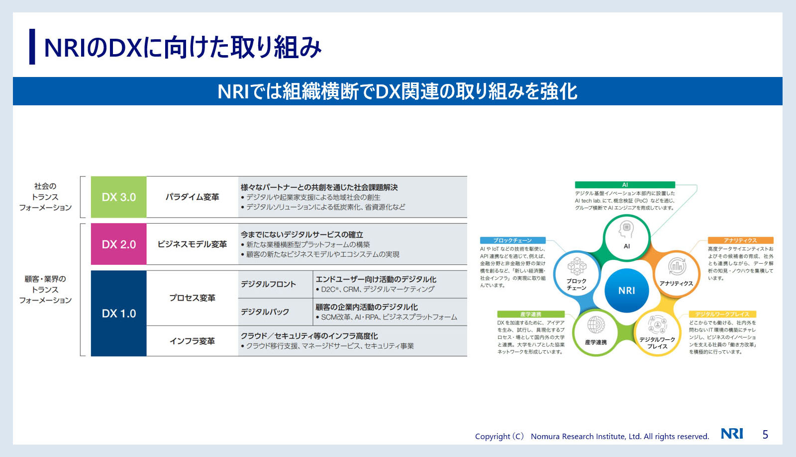 NRIの DX に向けた取り組み … NRIでは、企業の DX に向けた取り組みについて、既存ビジネスの業務プロセス変革に寄与する「DX 1.0」、デジタルで新しいビジネスモデルを生み出す「DX 2.0」、デジタルにより社会課題を解決する「DX3.0」を定義