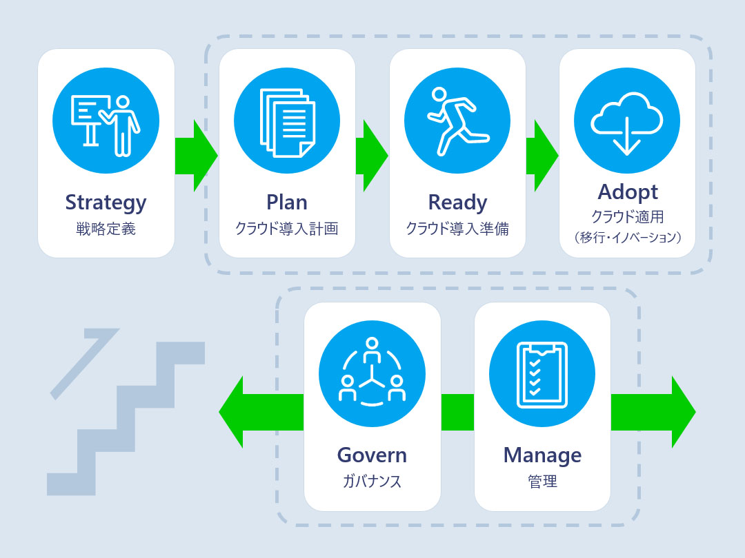 クラウド導入フレームワーク（CAF）が提供するスコープ。戦略・導入から 運用・管理まで 6つのステージで構成。- Microsoft Cloud Adoption Framework for Azure