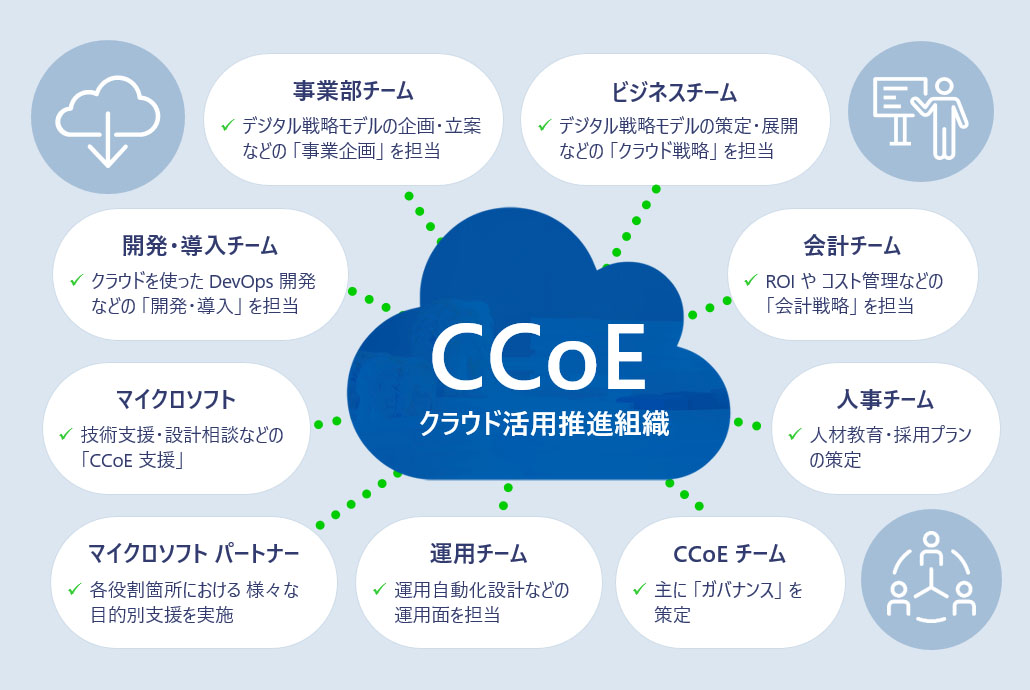 クラウド活用推進組織（CCoE： Cloud Center of Excellence）を 部門横断で 立ち上げ。- Microsoft Cloud Adoption Framework for Azure
