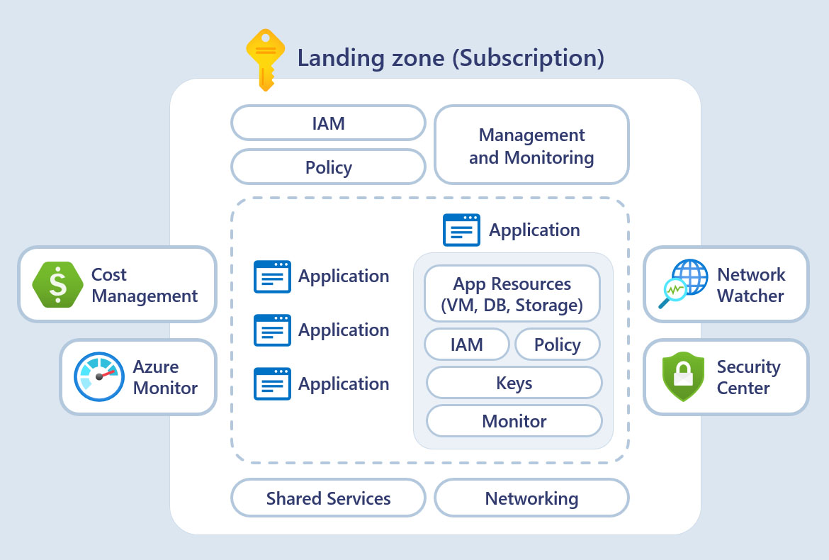 Azure landing zone（Azure ランディング ゾーン）の イメージ。- Microsoft Cloud Adoption Framework for Azure