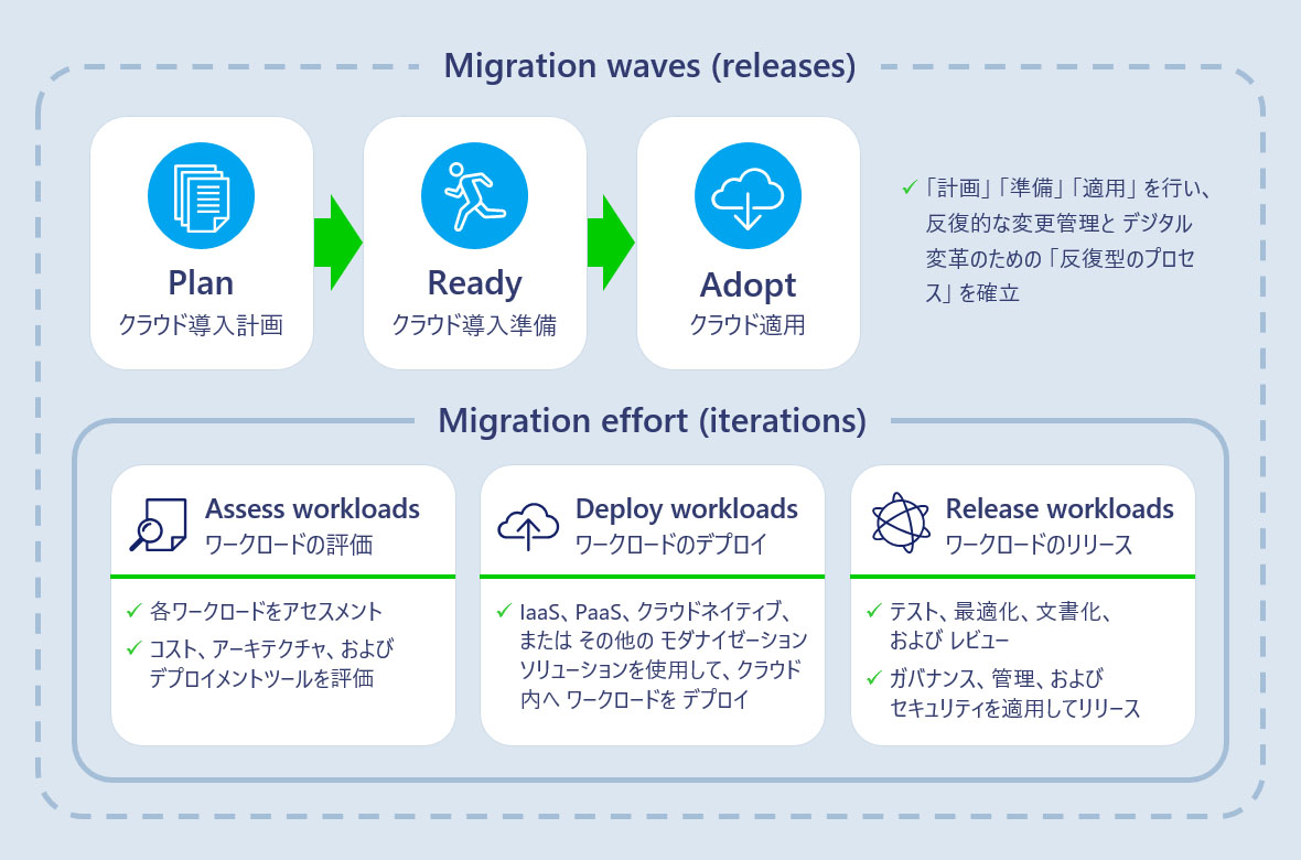 CAF の Migrate（移行）における「反復型のプロセス」や、ワークロードの 評価・デプロイ・リリース。- Microsoft Cloud Adoption Framework for Azure