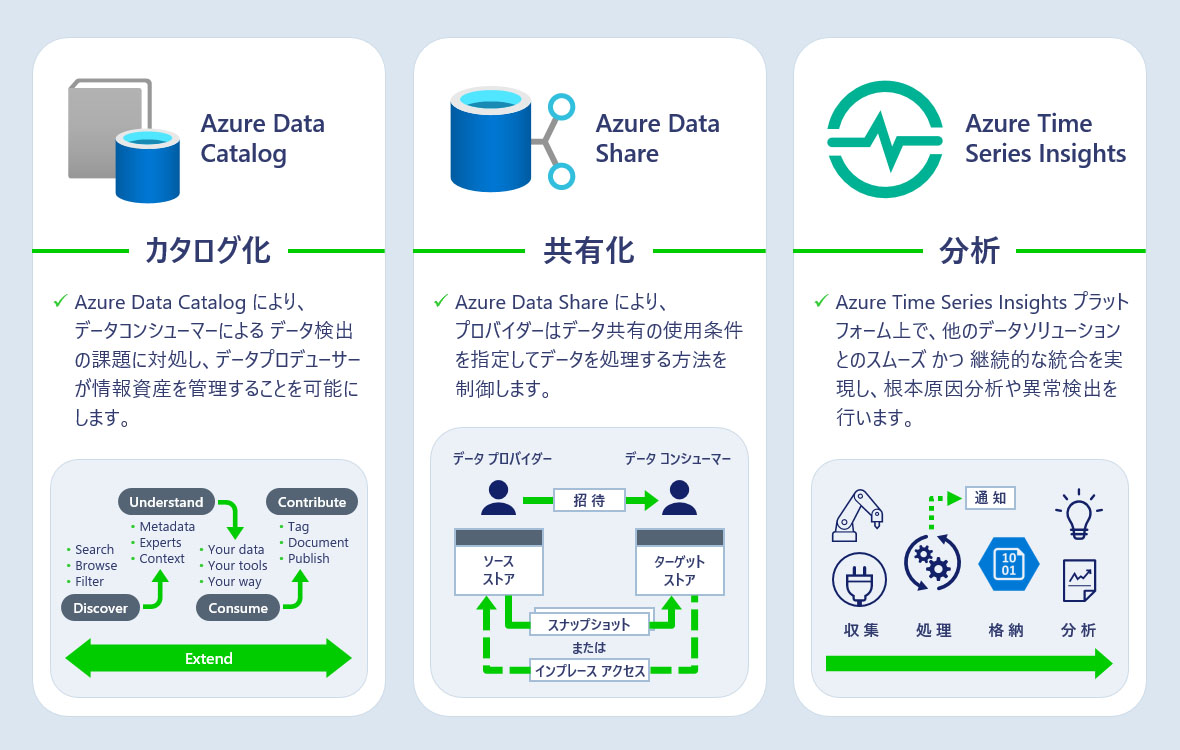 「データの民主化」の最初の一歩は、データを見つけやすくすること。- Microsoft Cloud Adoption Framework for Azure