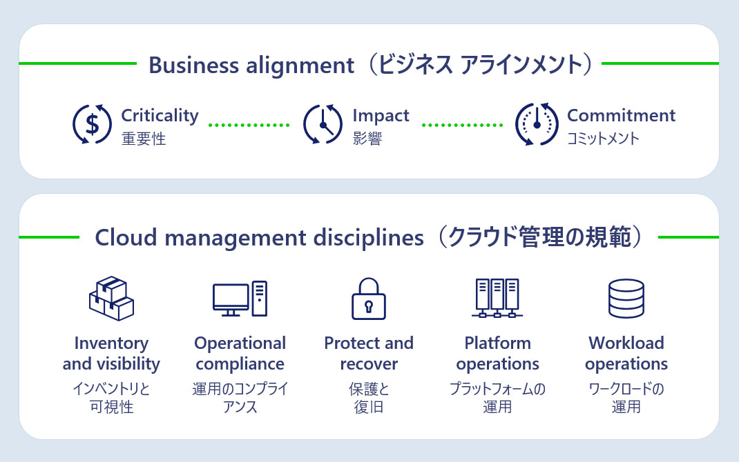 クラウド管理における ビジネス アラインメントと、管理ベースライン用のツールを確立する方法。- Microsoft Cloud Adoption Framework for Azure