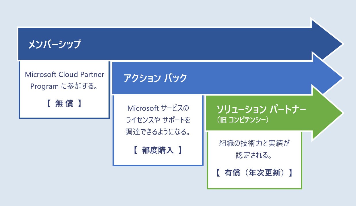 Microsoft パートナー認定制度の 徹底解説!! - Microsoft Cloud Partner Program, MCPP （旧 Microsoft Partner Network, MPN）の 概念