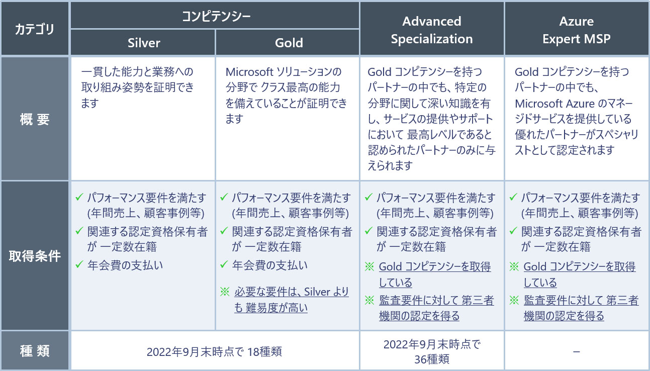 Microsoft パートナー認定制度の 徹底解説!! 認定制度改正前の パートナー制度： 旧 Microsoft Partner Network（MPN） - コンピテンシー（Silver, Gold）、Advanced Specialization、Azure Expert MSP -