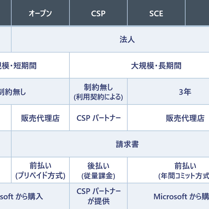 Microsoft Azure の はじめ方（契約編） - Azure の 契約形態、技術サポート、CSP、金融機関向け変更契約 -