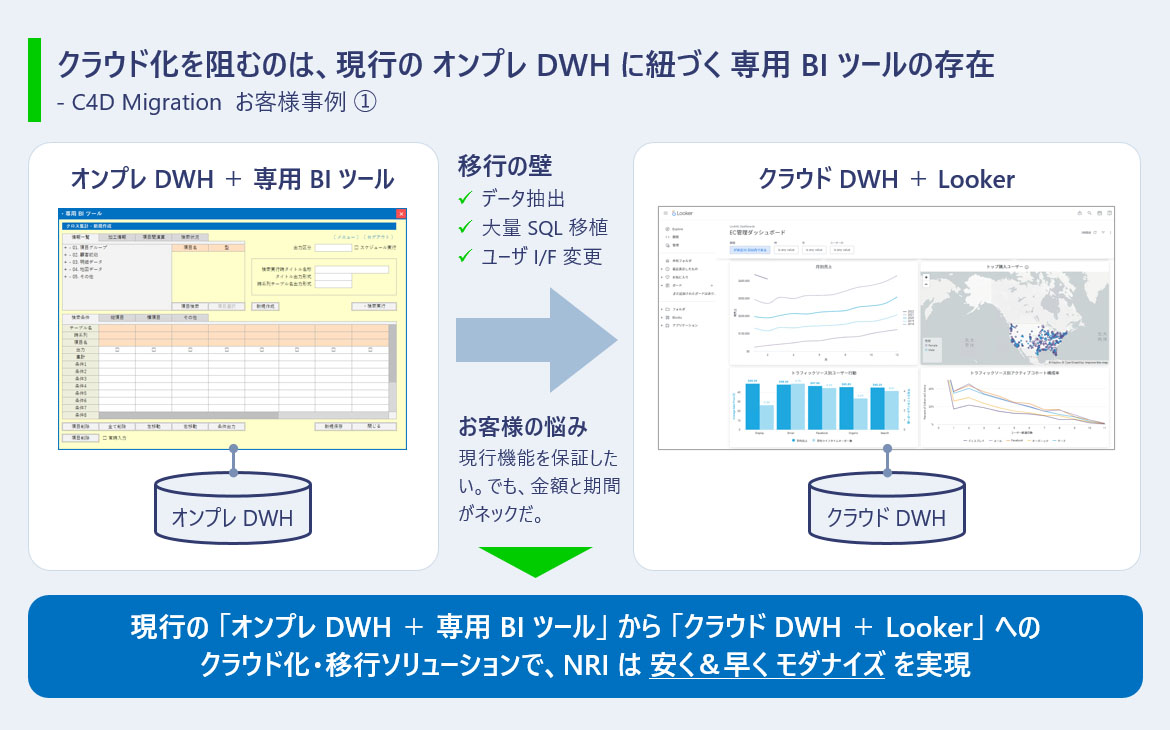 C4D Migration（クラウド化を実現する）- オンプレ DWH ＋ 専用 BI ツール に 対して「クラウド DWH ＋ Looker」への クラウド化 / データアナリティクス - Cloud for DataDriven