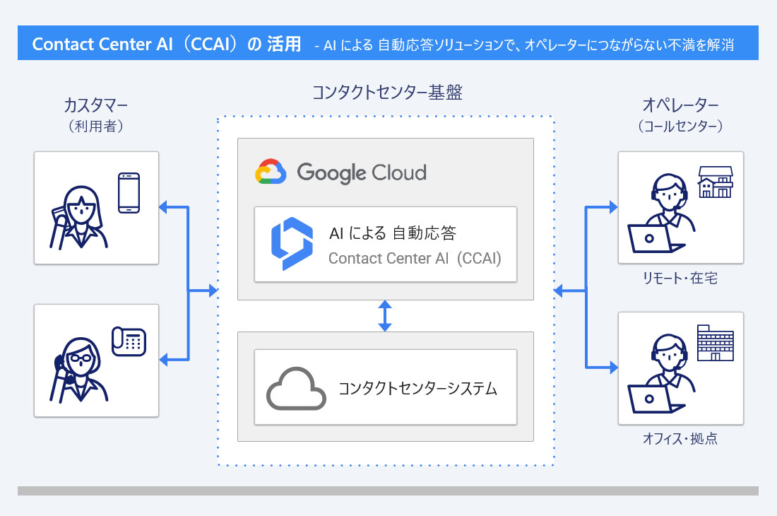 Contact Center AI（CCAI）を活用し、AI による 自動応答ソリューションで、オペレーターにつながらない不満を解消 - Google Cloud