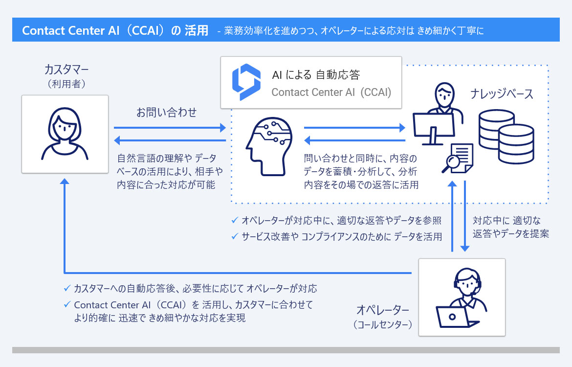 - Contact Center AI（CCAI）を活用して、業務効率化を進めつつ、オペレーターによる応対は きめ細かく丁寧に - Google Cloud