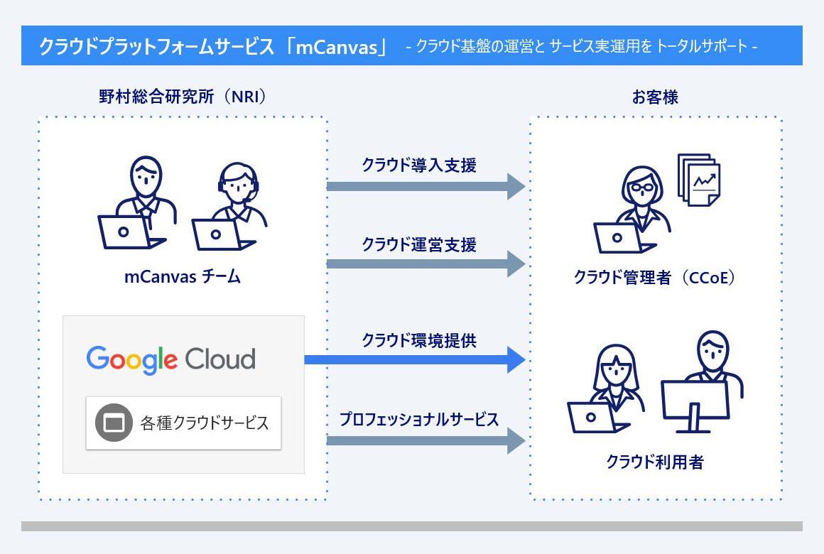 mCanvas の 概要 - クラウド基盤の運営と サービス実運用を トータルサポート - マネージドサービス for Google Cloud
