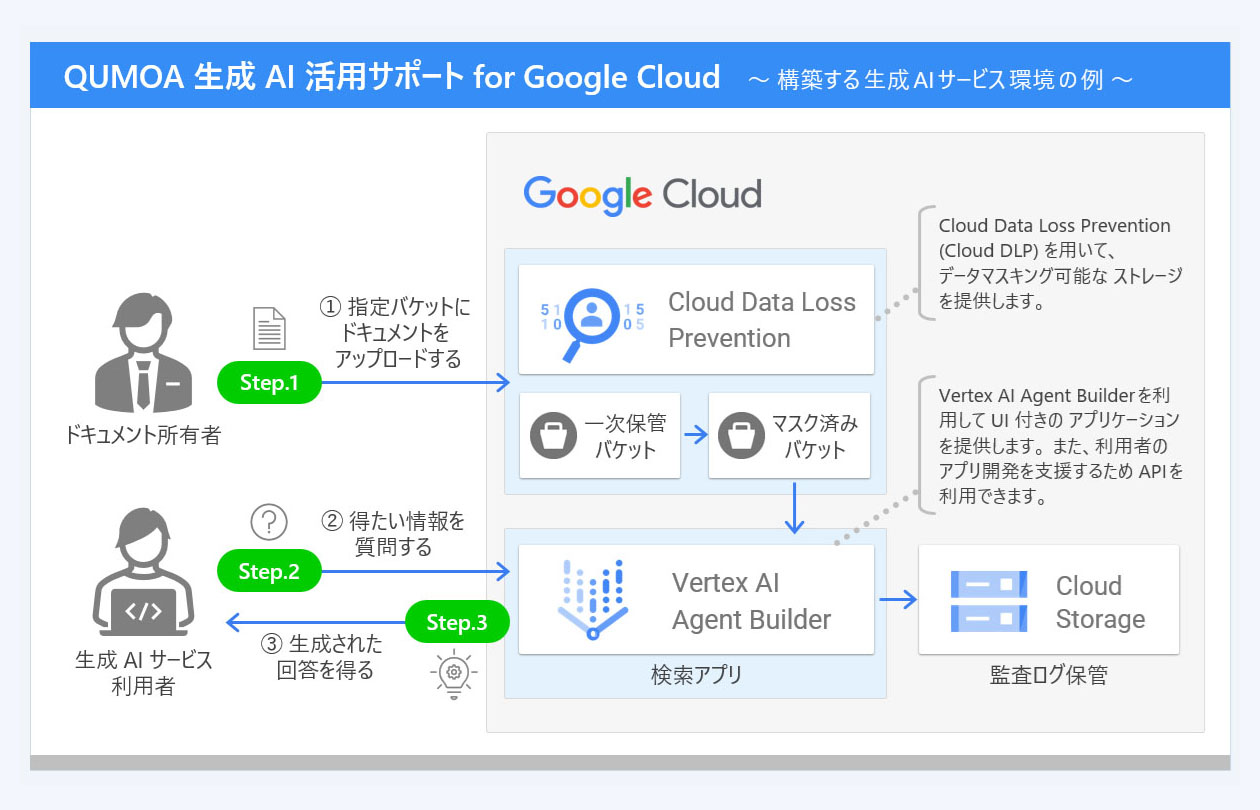 構築する 生成 AI サービス 環境 の 例 - QUMOA 生成 AI 活用サポート for Google Cloud - Vertex AI Agent Builder