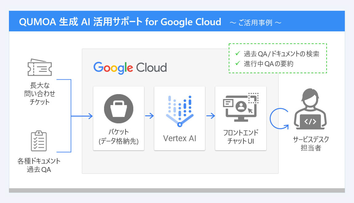 生成 AI サービスを 用いて 社内サービスデスク業務を 効率化 - QUMOA 生成 AI 活用サポート for Google Cloud - ご活用事例 - Vertex AI