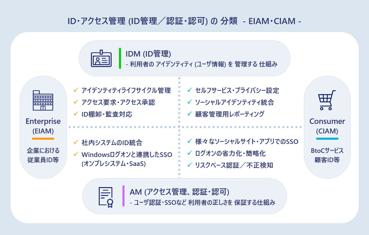 ID・アクセス管理（ID 管理 ／ 認証・認可）の 分類 - IDM （ID 管理）、AM （アクセス管理、認証・認可）、Enterprise （EIAM）、Consumer （CIAM） - IAM （Identity and Access Management）の 概要