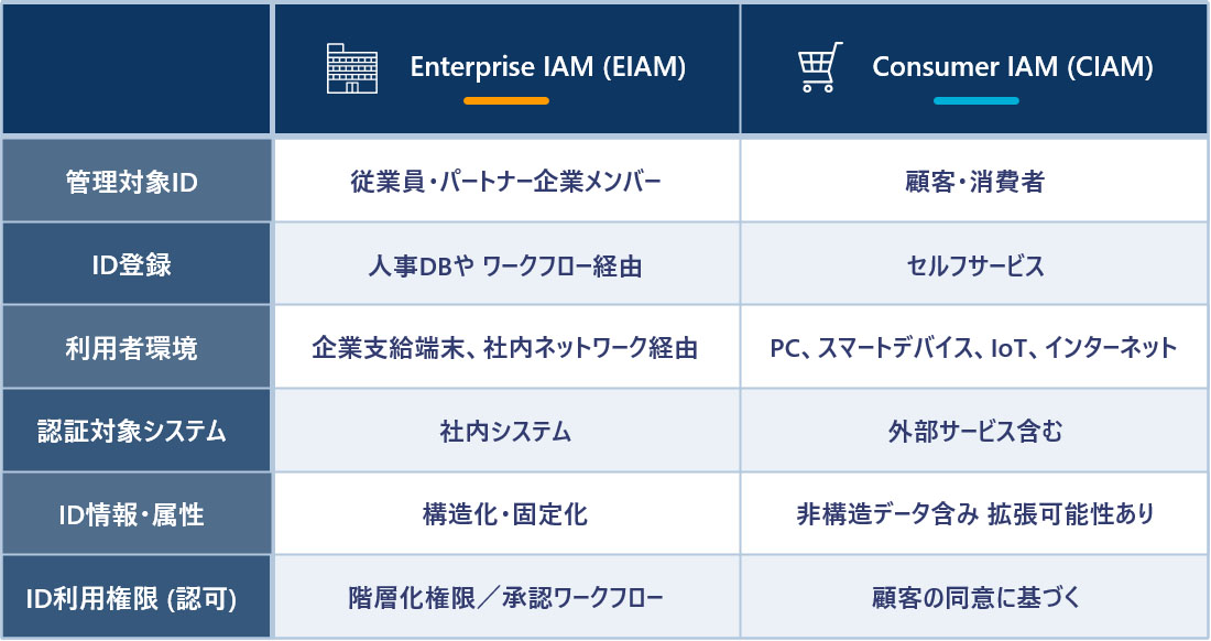Enterprise IAM （EIAM）と Consumer IAM （CIAM） - IAM （Identity and Access Management）の 概要