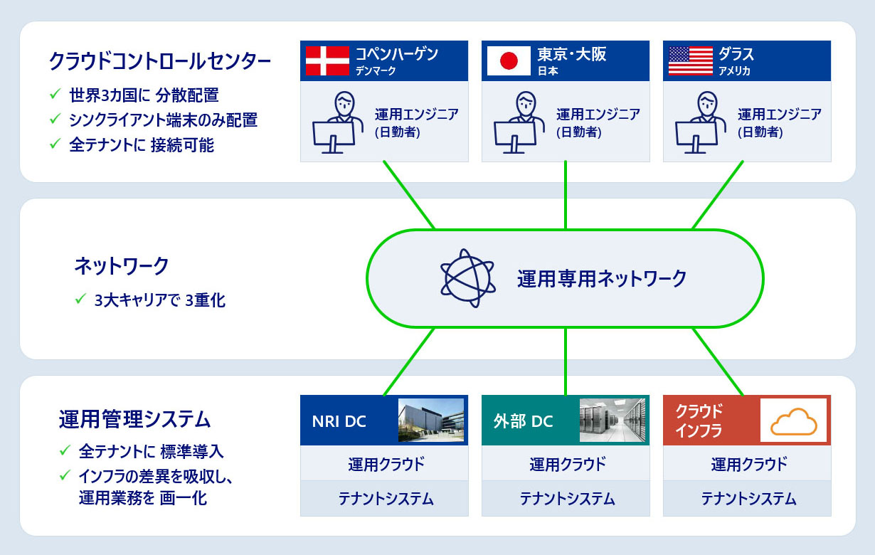 Follow The Sun 運用を支える レジリエントな アーキテクチャ - MDC 運用サービス の 特長