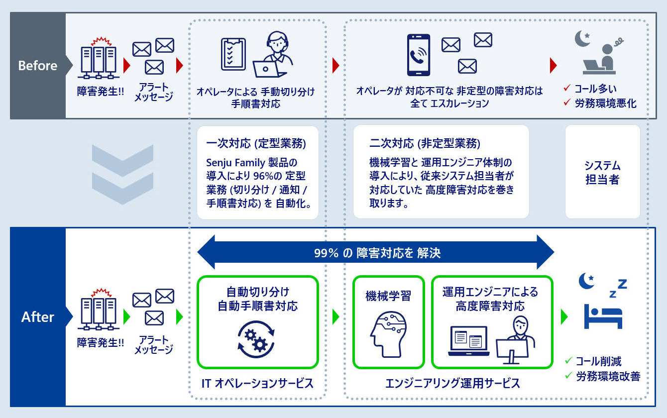 運用業務の高度化で、システム担当者の 労務環境改善に寄与 - MDC 運用サービス の 特長