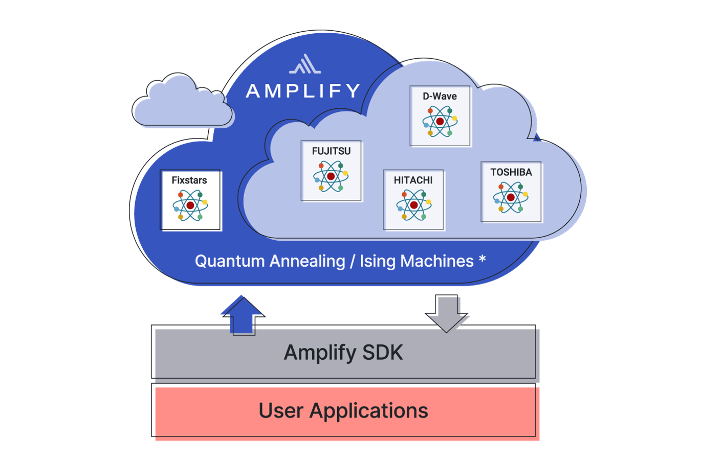 Fixstars Amplify は、量子アニーリング・イジングマシンを使った システム開発・運用を実現するためのクラウドサービス