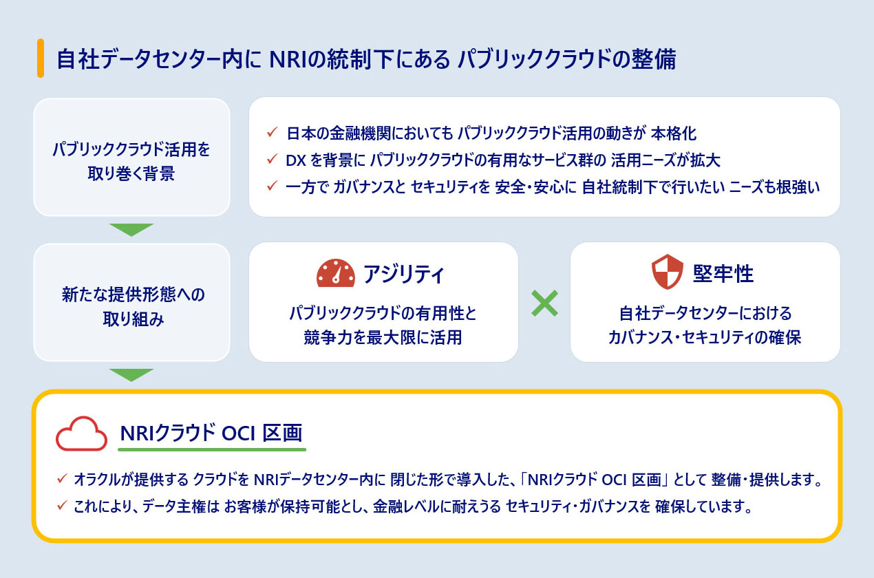 顧客向け 専用パブリッククラウドサービス - NRIクラウド OCI 区画 とは？