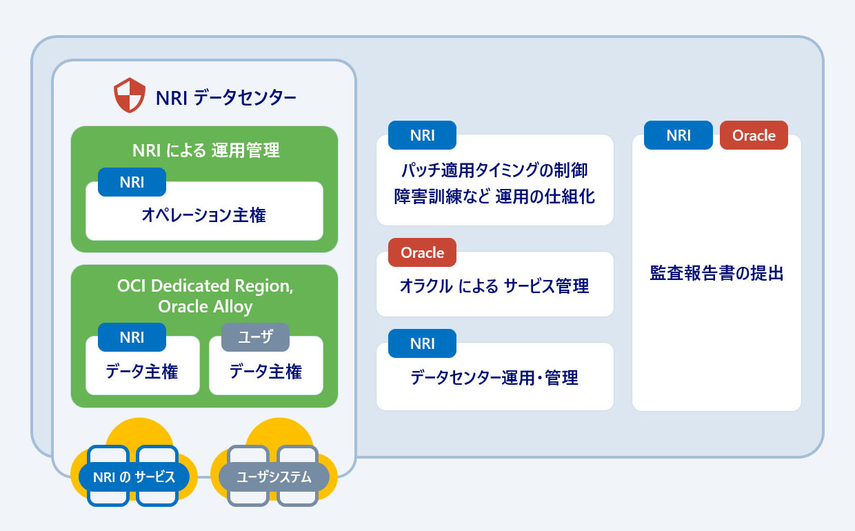 NRIクラウド OCI 区画 - ガバナンス・セキュリティ の 確保 - 経済安全保障で 注目される「デジタル主権」が 確保された サービス