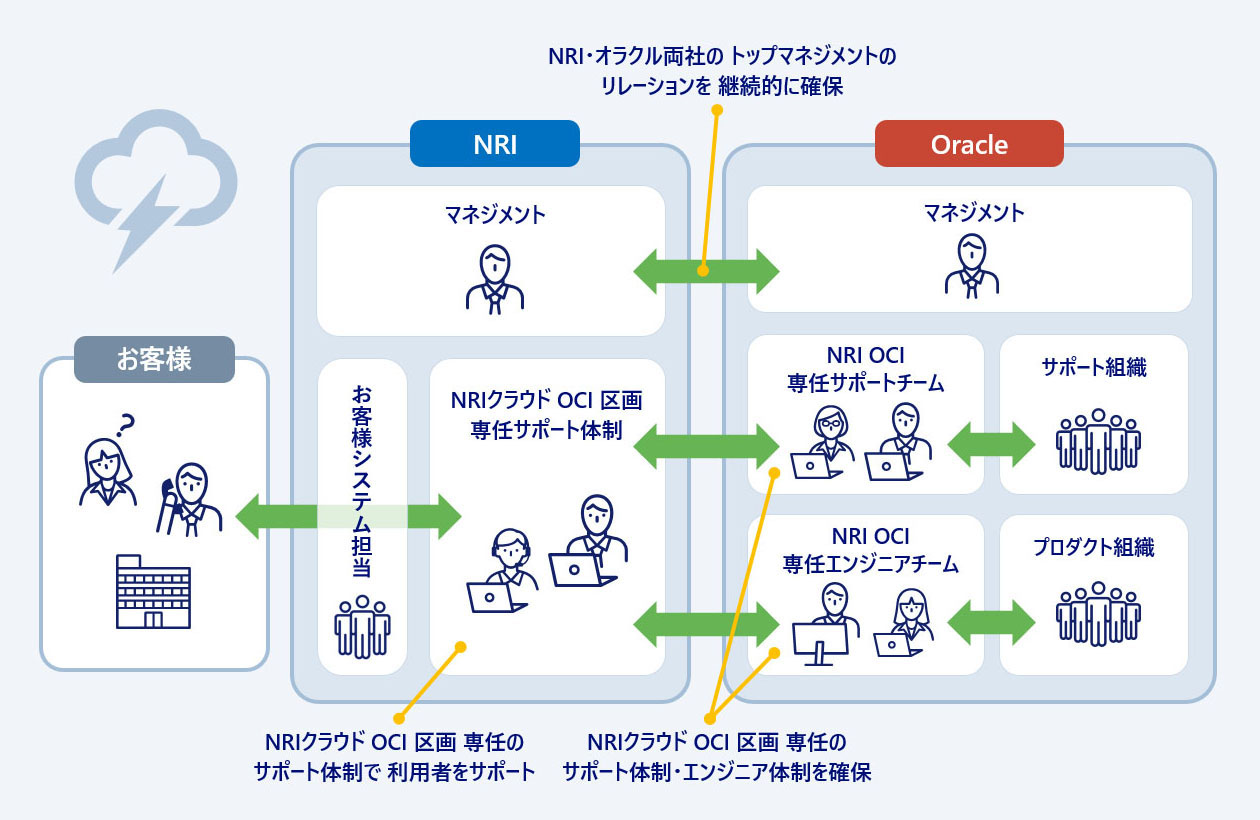 NRIクラウド OCI 区画 - オラクルとの 強固なアライアンス - クラウドの 大規模障害発生時も 迅速に対応