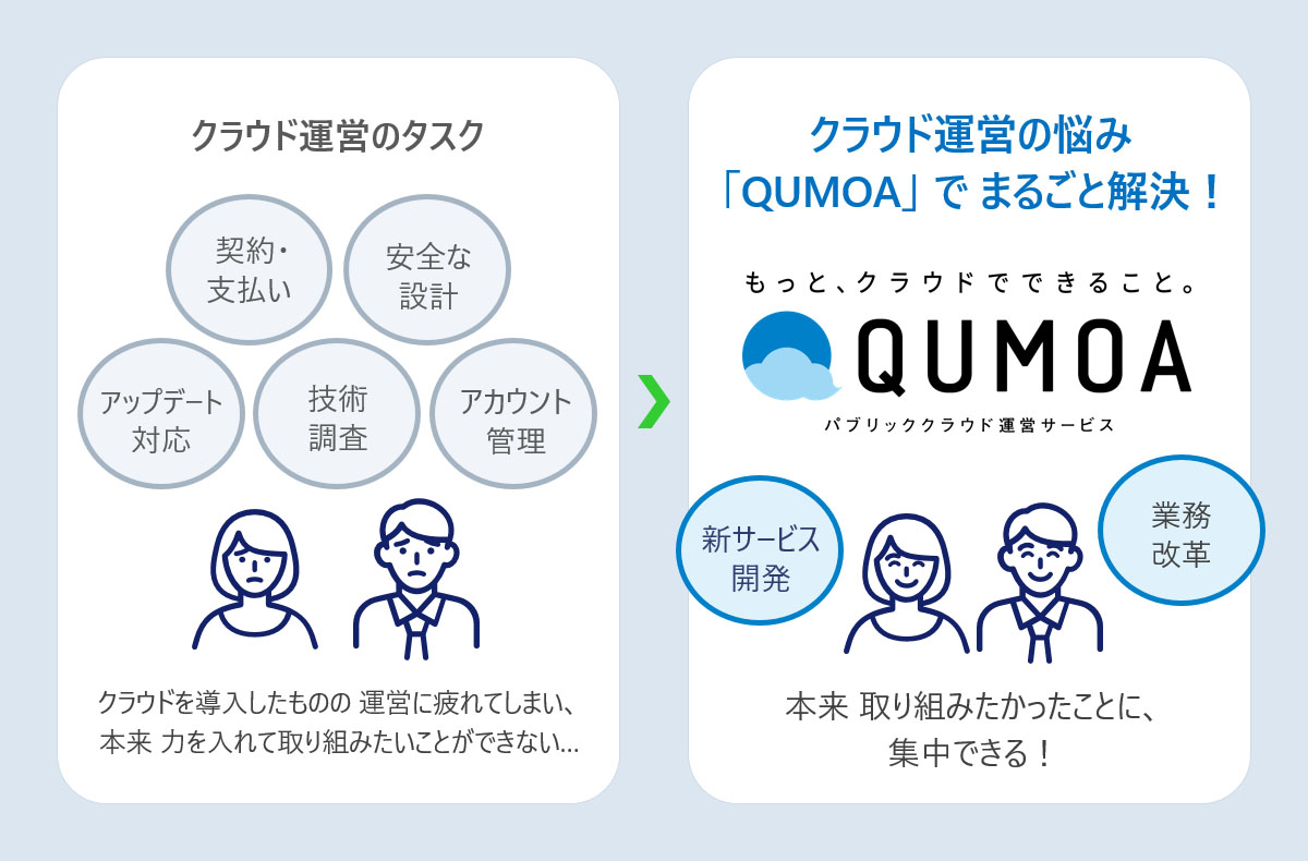 クラウド運営のお悩みは「 QUMOA（クモア）」で まるごと解決 - 本来 取り組みたかったことに 集中できる！ -