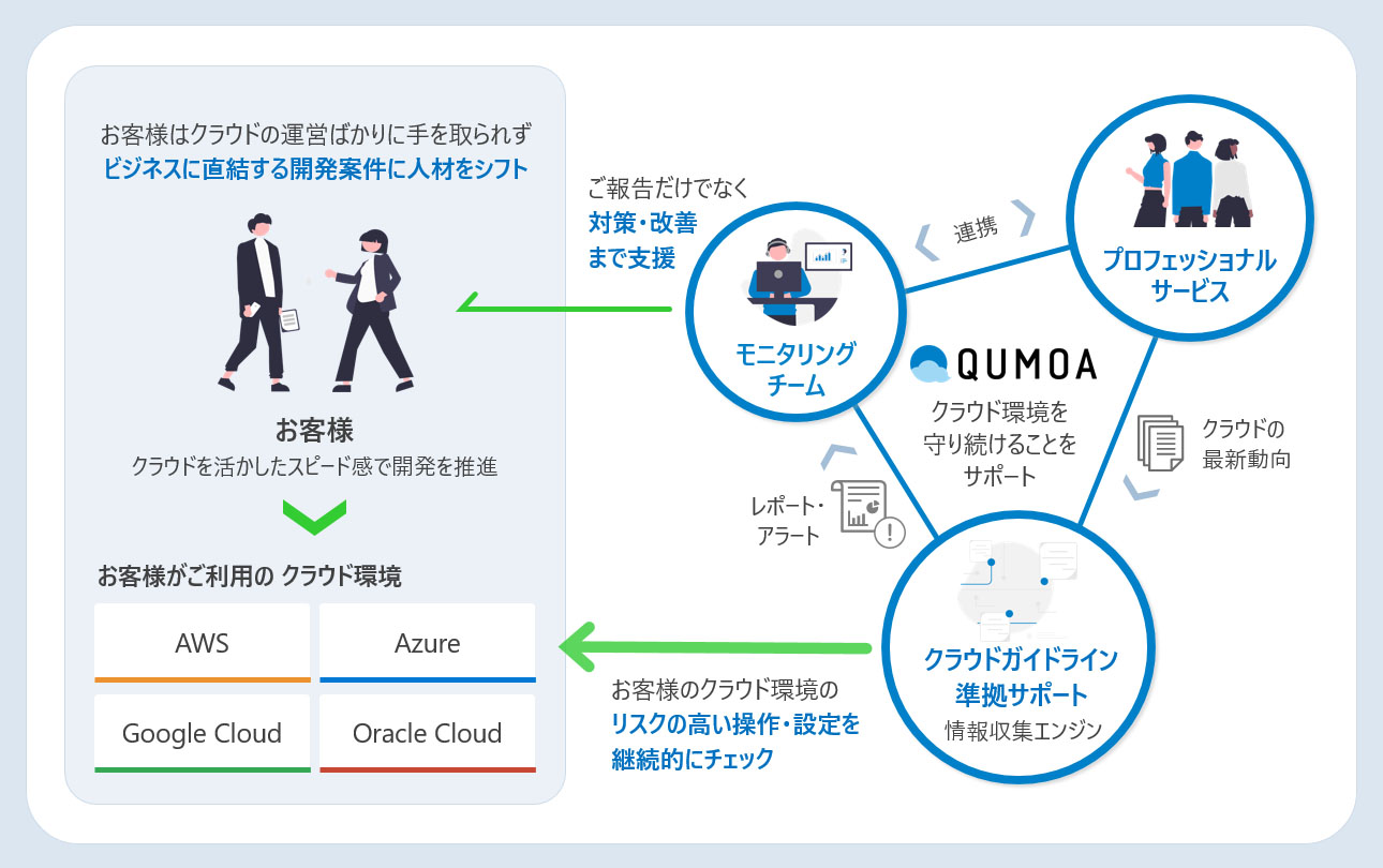 QUMOA の ご活用事例 - 01： クラウド環境を守り続けるために QUMOA を利用、お客様は ビジネスに直結する開発案件に 人材をシフト