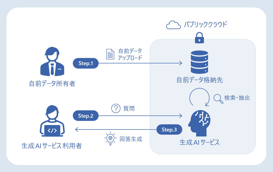 構築する 生成 AI サービス 環境 の 例 - QUMOA 生成 AI 活用サポート