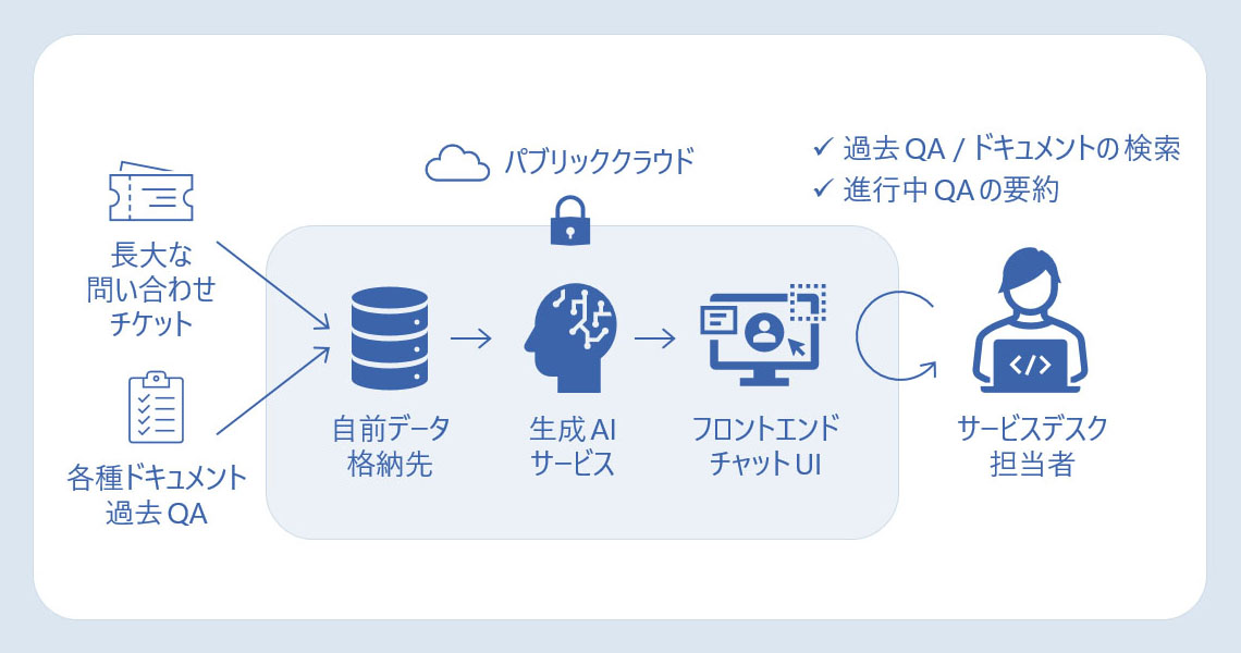 生成 AI サービスを 用いて 社内サービスデスク業務を 効率化 - QUMOA 生成 AI 活用サポート - ご活用事例