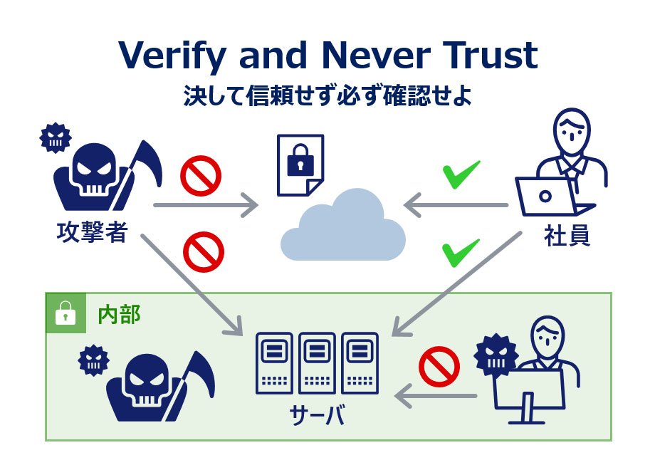 ゼロトラスト / Zero Trust - Verify and Never Trust / 決して信頼せず必ず確認せよ