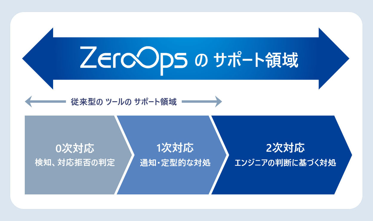 ZeroOps - エンジニアの判断に基づく インシデントの 2次対応業務まで サポート