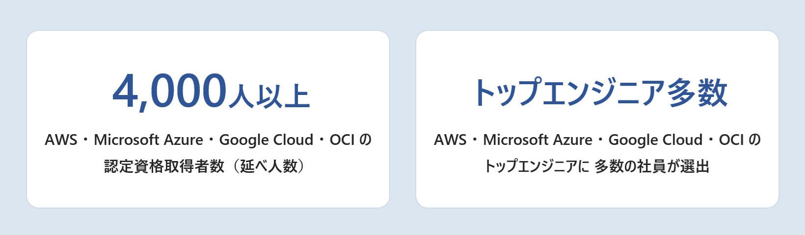 NRI の AWS ・ Microsoft Azure ・ Google Cloud ・ OCI の 認定資格取得者数（延べ人数）は 4,000人以上、トップエンジニアにも 多数の社員が選出