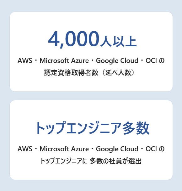 NRI の AWS ・ Microsoft Azure ・ Google Cloud ・ OCI の 認定資格取得者数（延べ人数）は 4,000人以上、トップエンジニアにも 多数の社員が選出