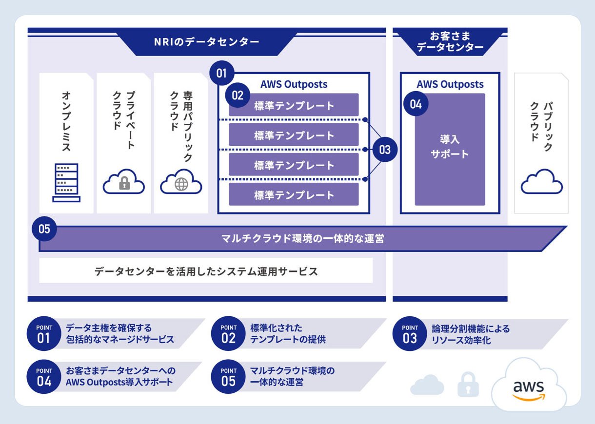 AWS Outposts 導入・運用支援サービス の 概要