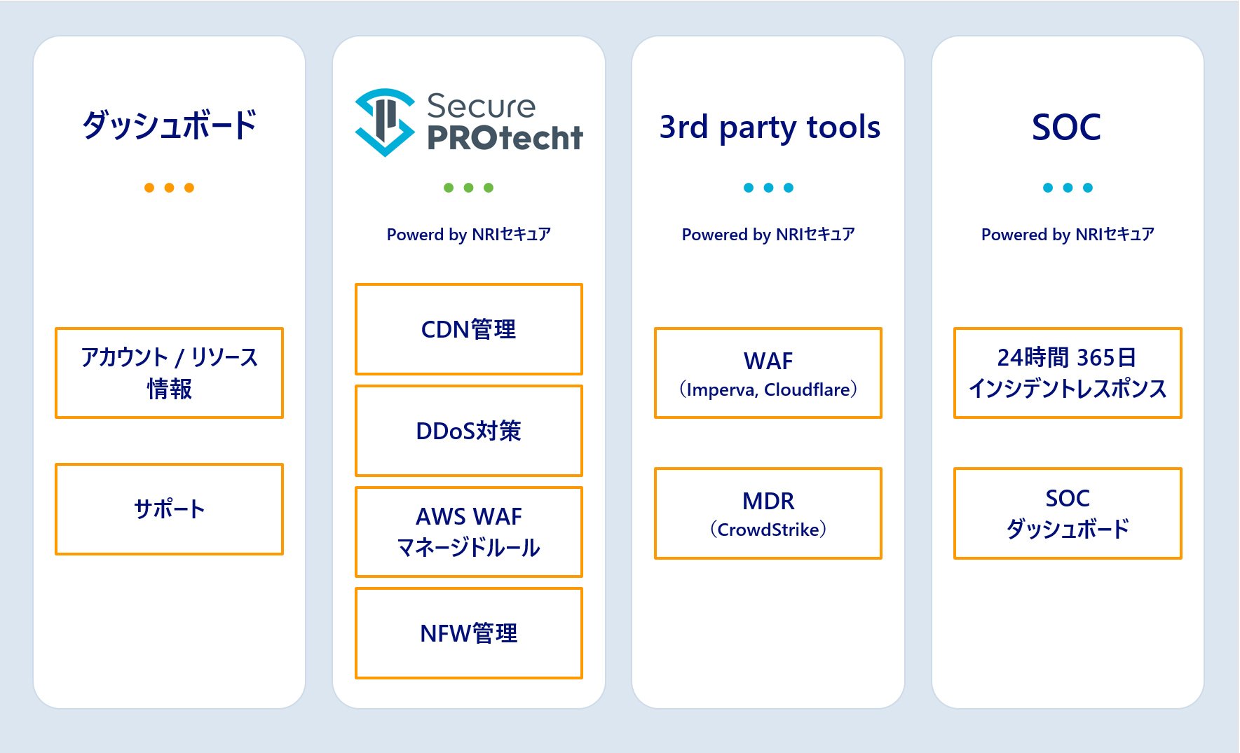 マネージドセキュリティサービス 4つの柱 - AWS マネージドセキュリティサービス
