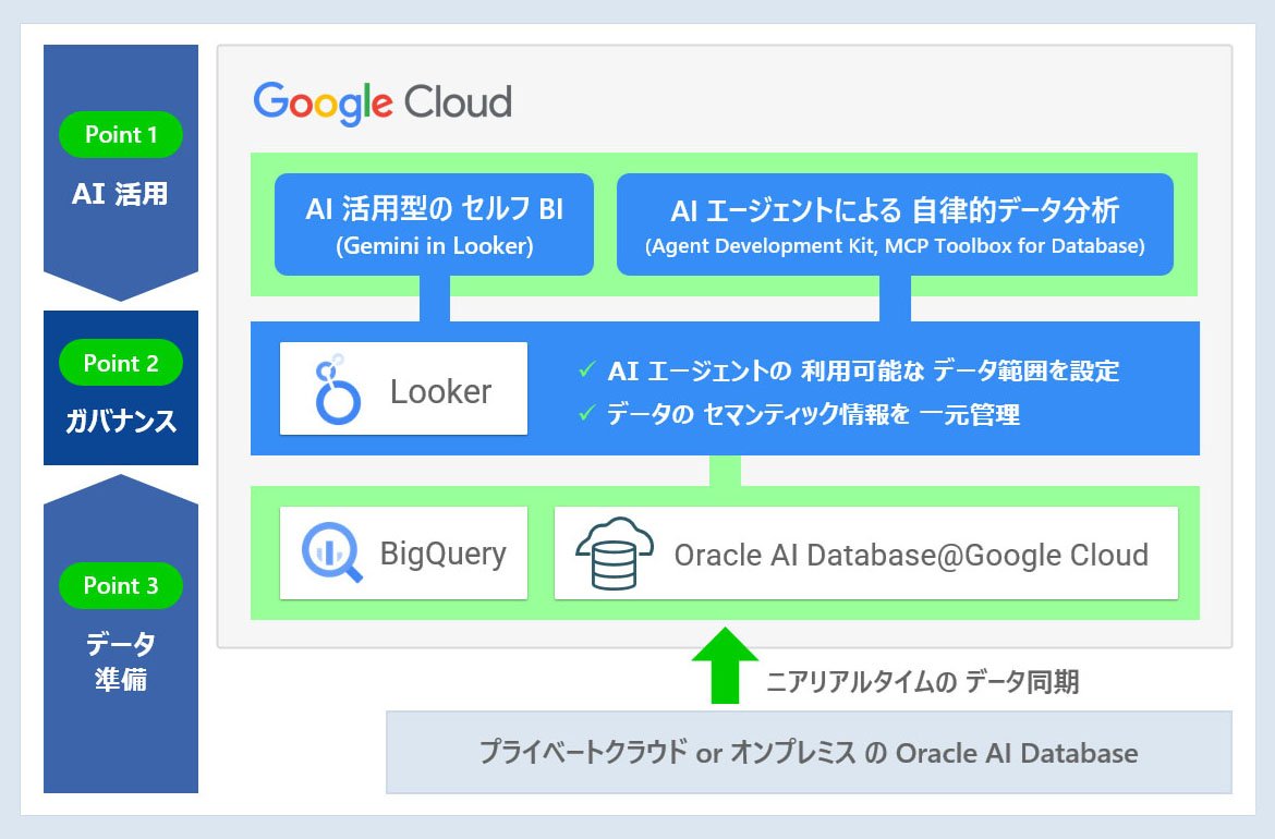 C4D Ver. Oracle AI Database@Google Cloud ソリューション 概要